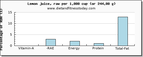 vitamin a, rae and nutritional content in vitamin a in lemon juice